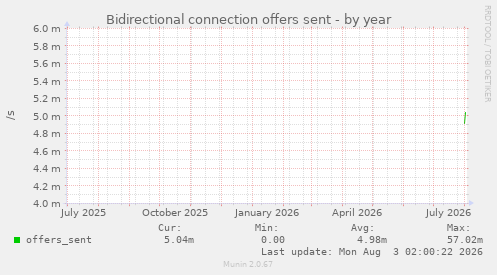 Bidirectional connection offers sent