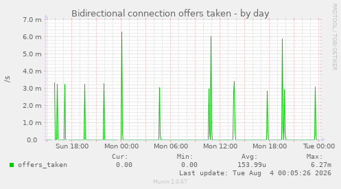 Bidirectional connection offers taken