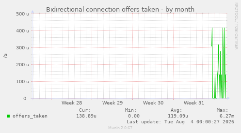 Bidirectional connection offers taken
