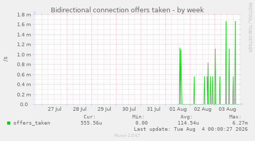 Bidirectional connection offers taken