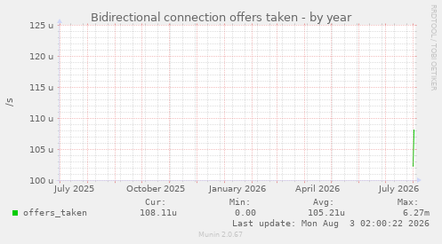 Bidirectional connection offers taken
