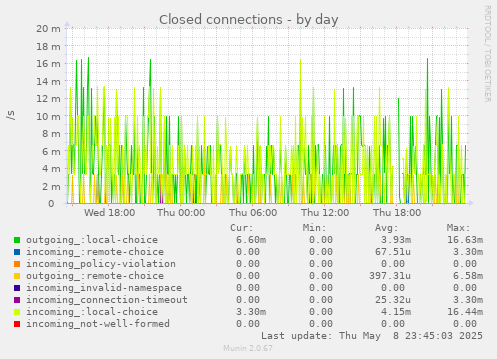 Closed connections