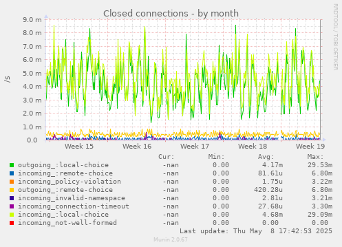 Closed connections