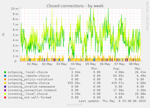 Closed connections