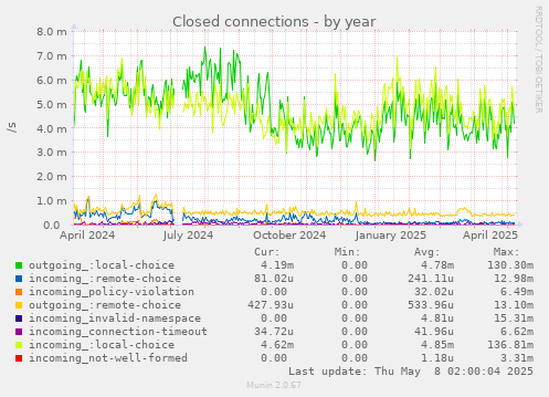 Closed connections