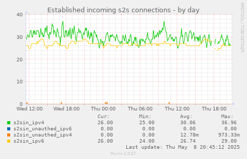 Established incoming s2s connections