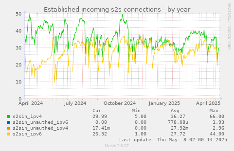 Established incoming s2s connections