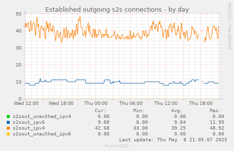 Established outgoing s2s connections