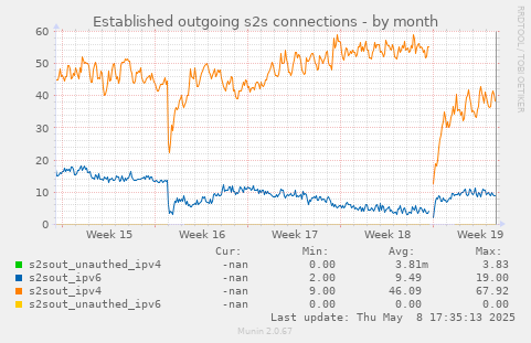 Established outgoing s2s connections