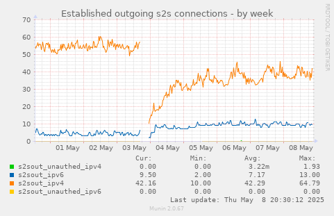 Established outgoing s2s connections