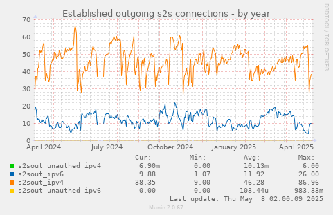 Established outgoing s2s connections