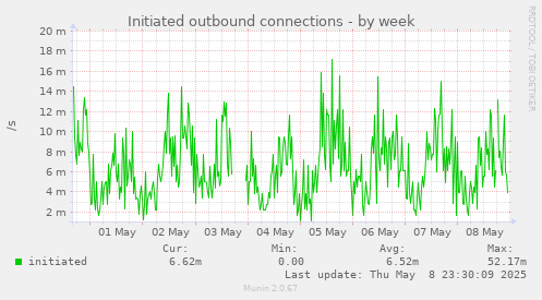 Initiated outbound connections