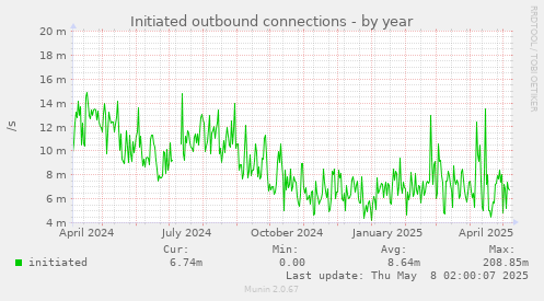 Initiated outbound connections