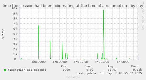 time the session had been hibernating at the time of a resumption