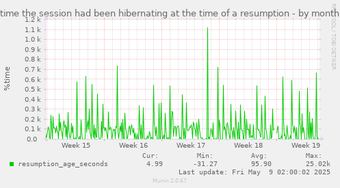 time the session had been hibernating at the time of a resumption