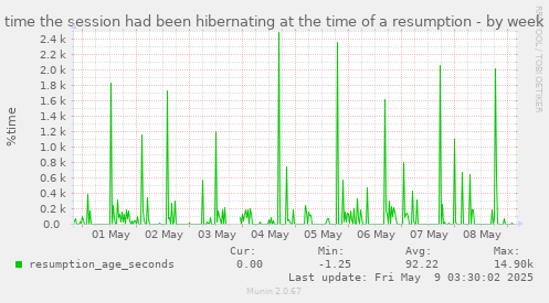 weekly graph