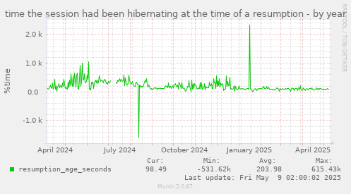 time the session had been hibernating at the time of a resumption