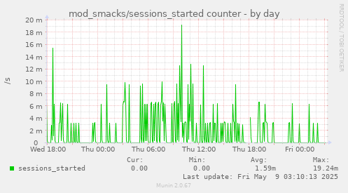 daily graph