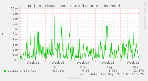 mod_smacks/sessions_started counter