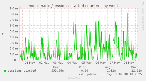 weekly graph