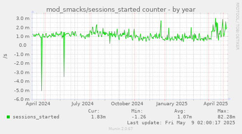 mod_smacks/sessions_started counter