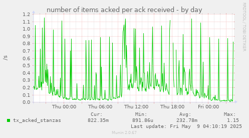 number of items acked per ack received