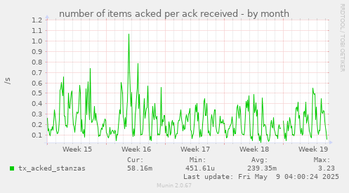 number of items acked per ack received