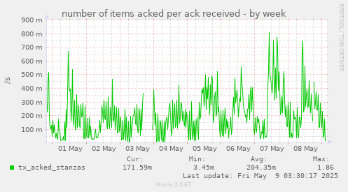 number of items acked per ack received