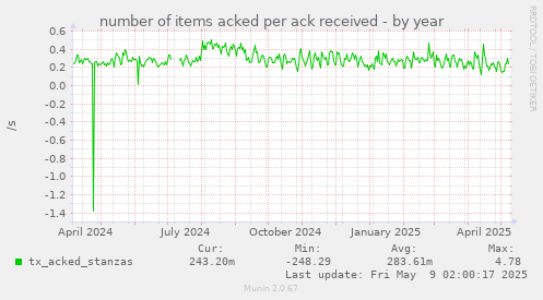 number of items acked per ack received