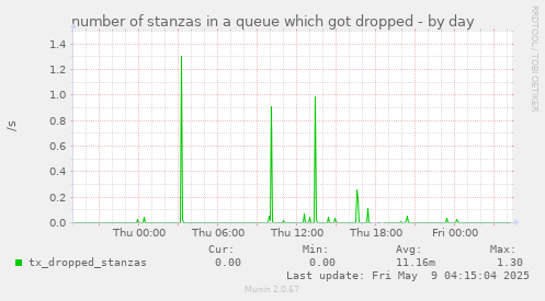 number of stanzas in a queue which got dropped