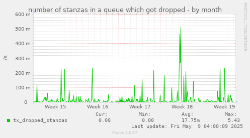 number of stanzas in a queue which got dropped