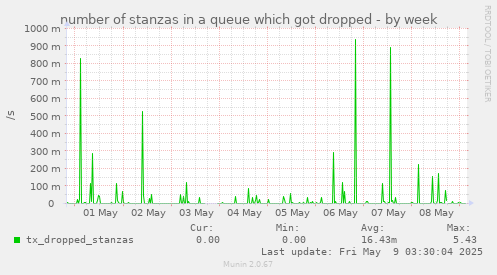 number of stanzas in a queue which got dropped