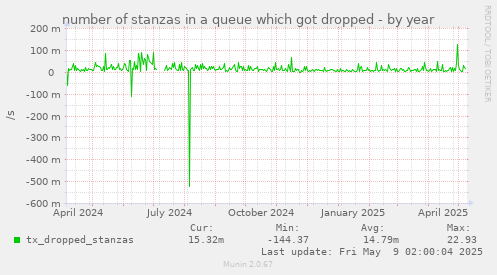 number of stanzas in a queue which got dropped