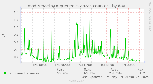 daily graph