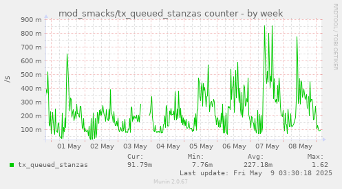 mod_smacks/tx_queued_stanzas counter