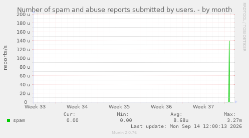 Number of spam and abuse reports submitted by users.