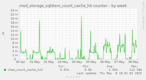 mod_storage_sql/item_count_cache_hit counter