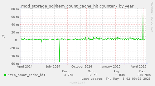 mod_storage_sql/item_count_cache_hit counter