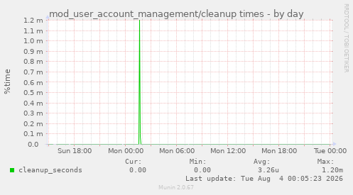 mod_user_account_management/cleanup times