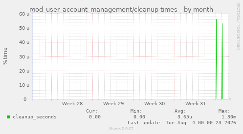 mod_user_account_management/cleanup times