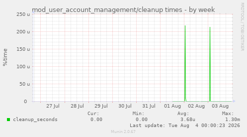 mod_user_account_management/cleanup times