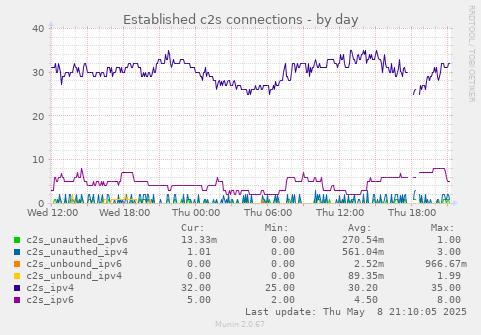 Established c2s connections