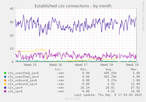 Established c2s connections