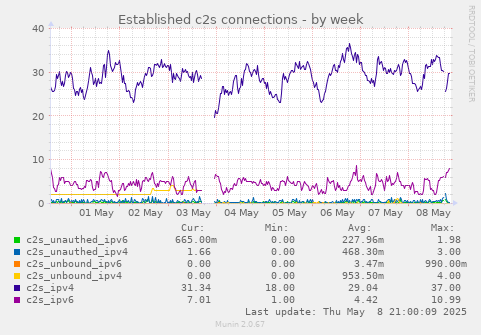 Established c2s connections