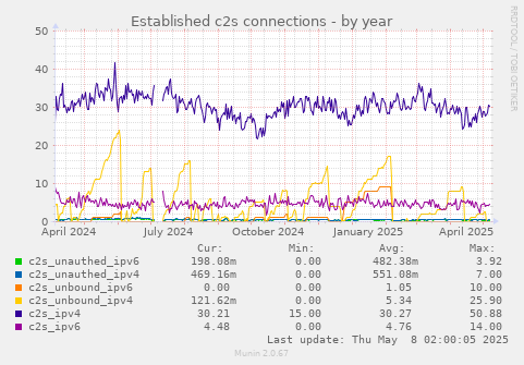 Established c2s connections