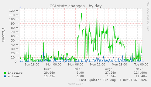 CSI state changes