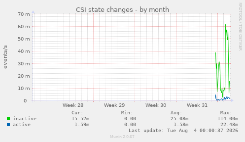 CSI state changes