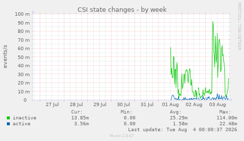CSI state changes