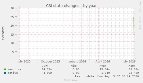 CSI state changes