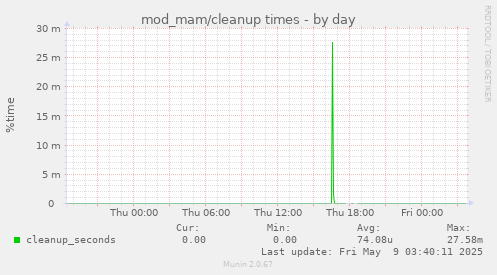 mod_mam/cleanup times